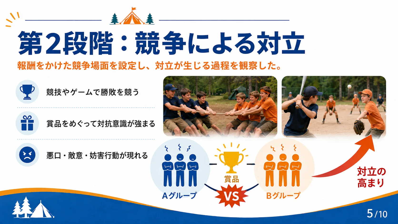 第２段階：競争による対立