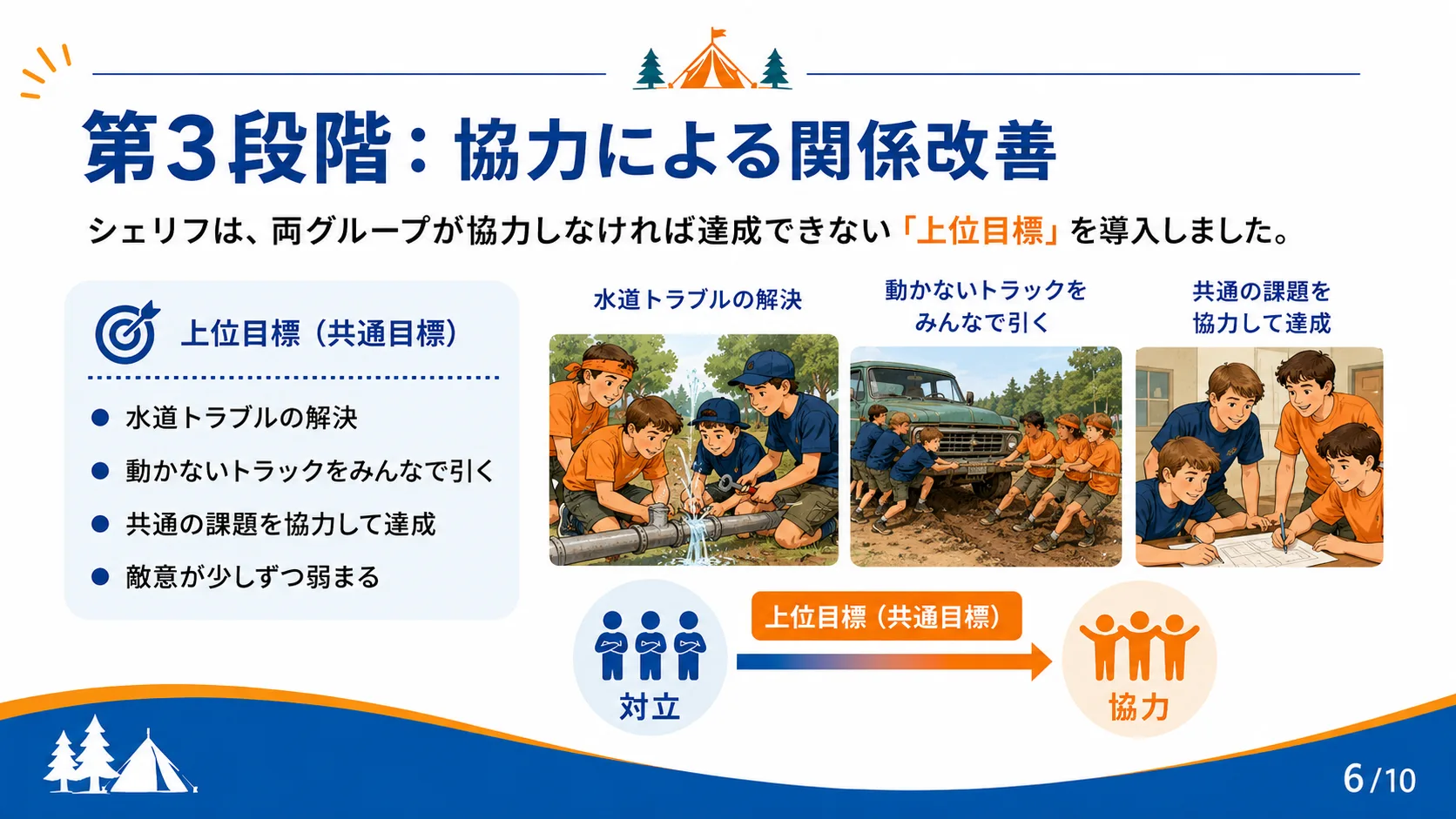 第３段階：協力による関係改善