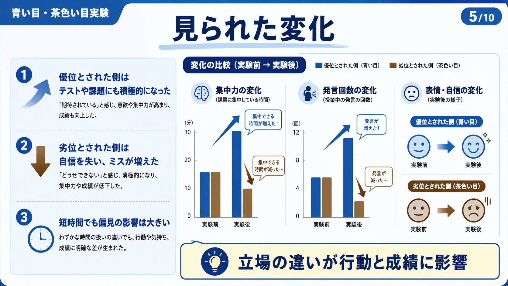 見られた変化