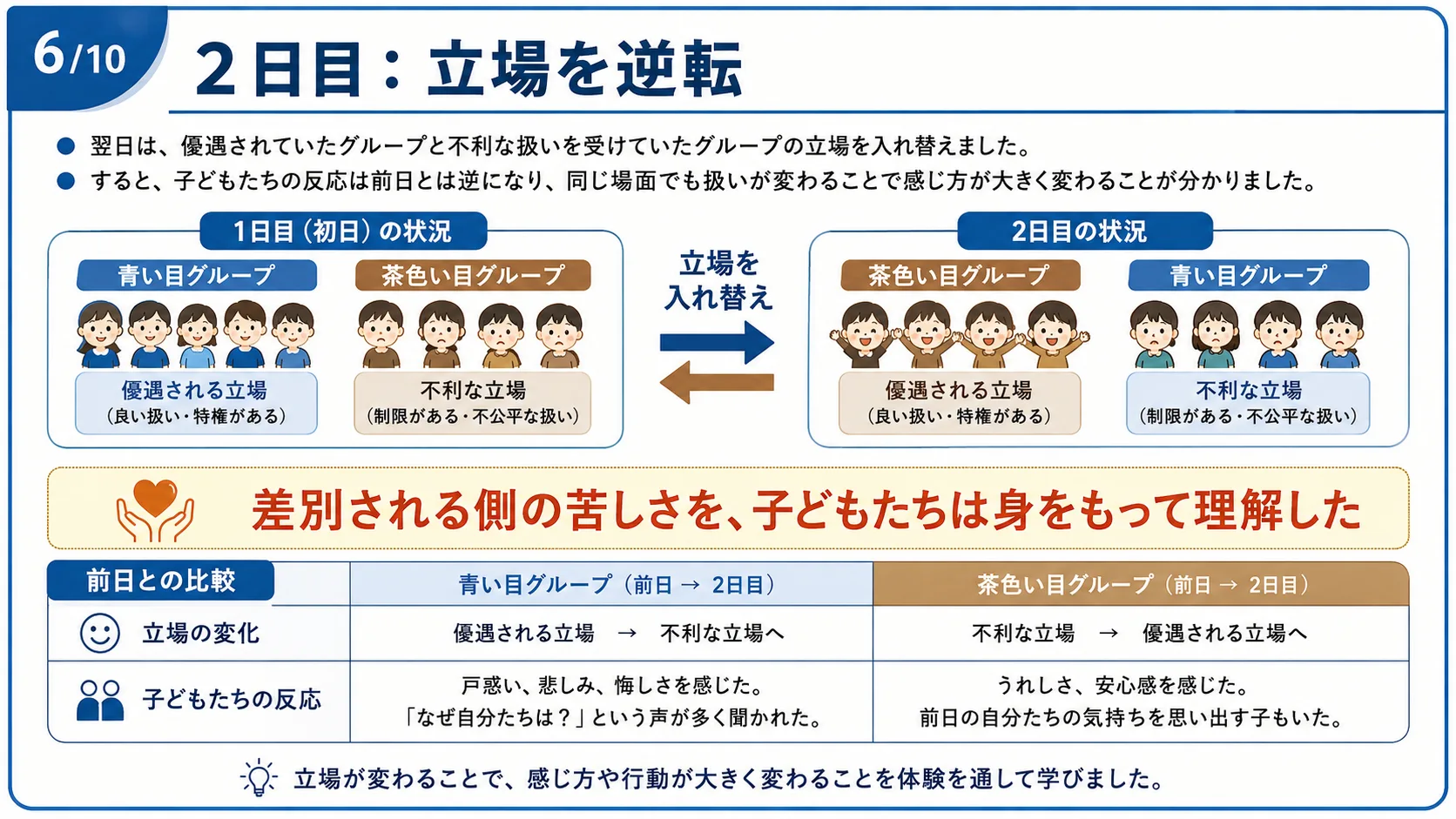 2日目：立場を逆転