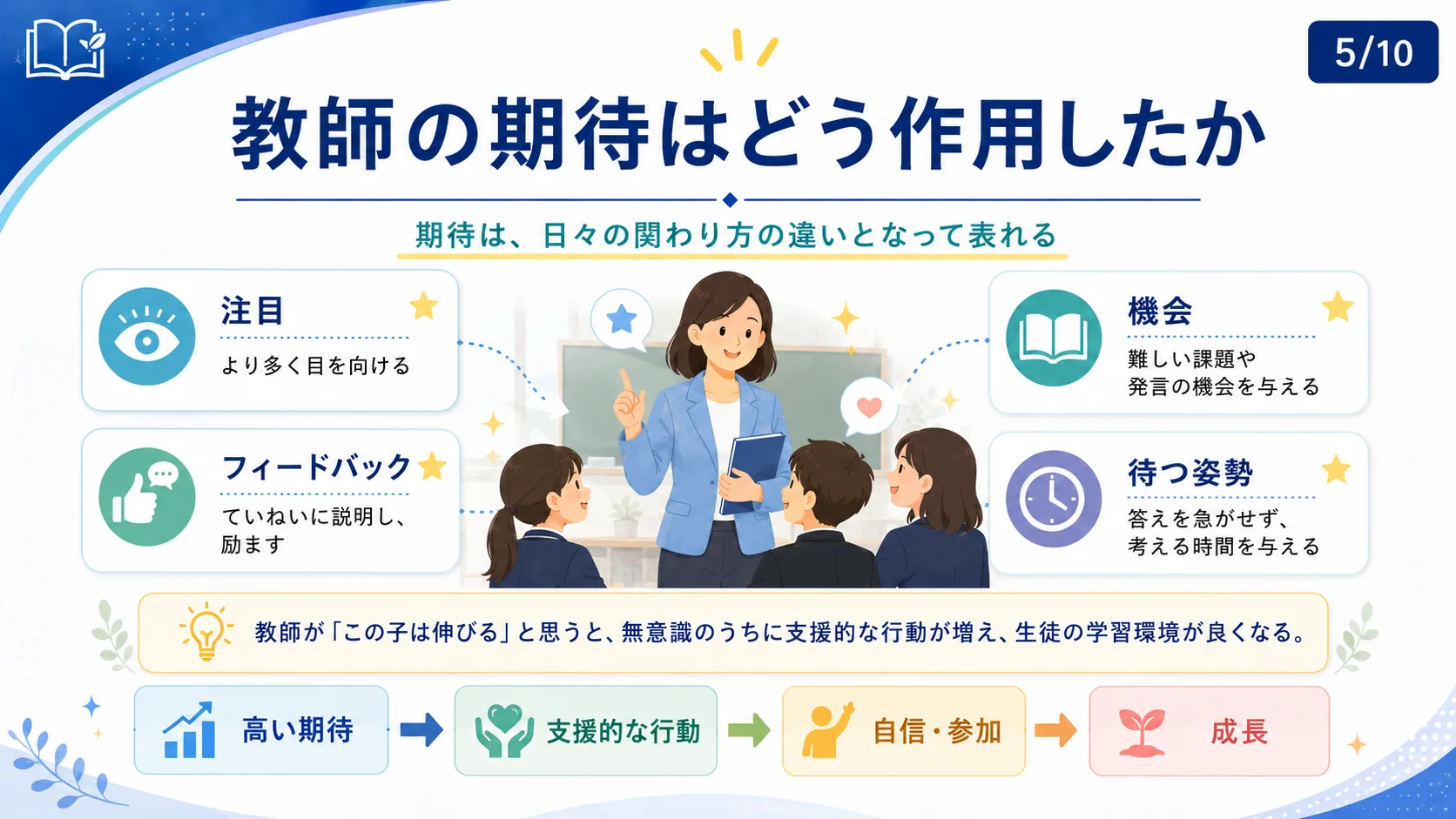 教師の期待はどう作用したか