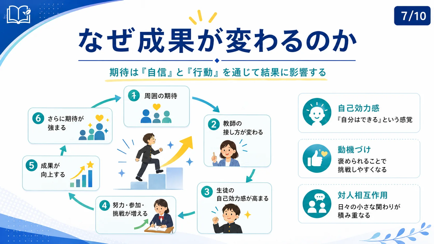 なぜ成果が変わるのか