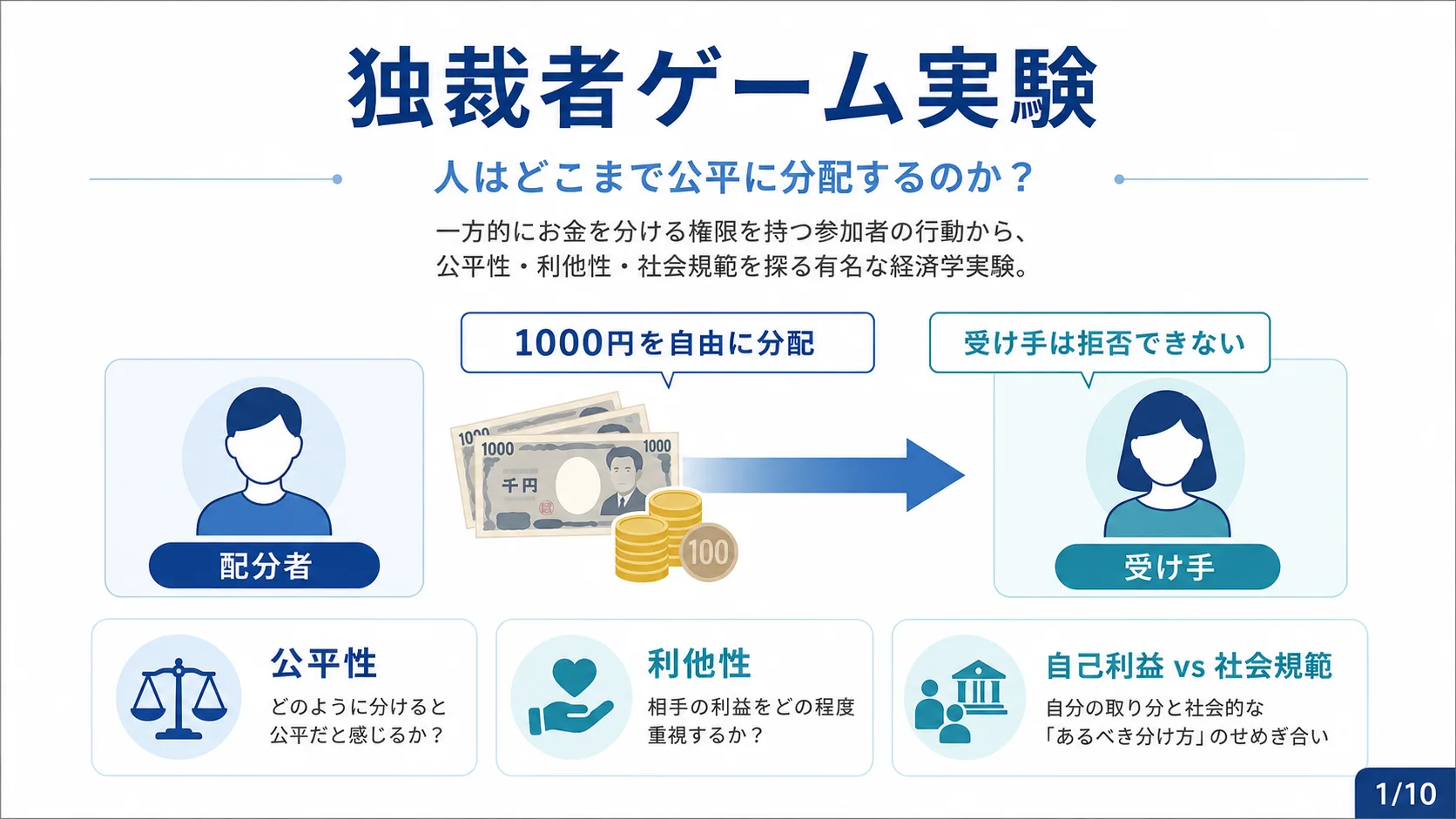 独裁者ゲーム実験（編集部）の図解スライド