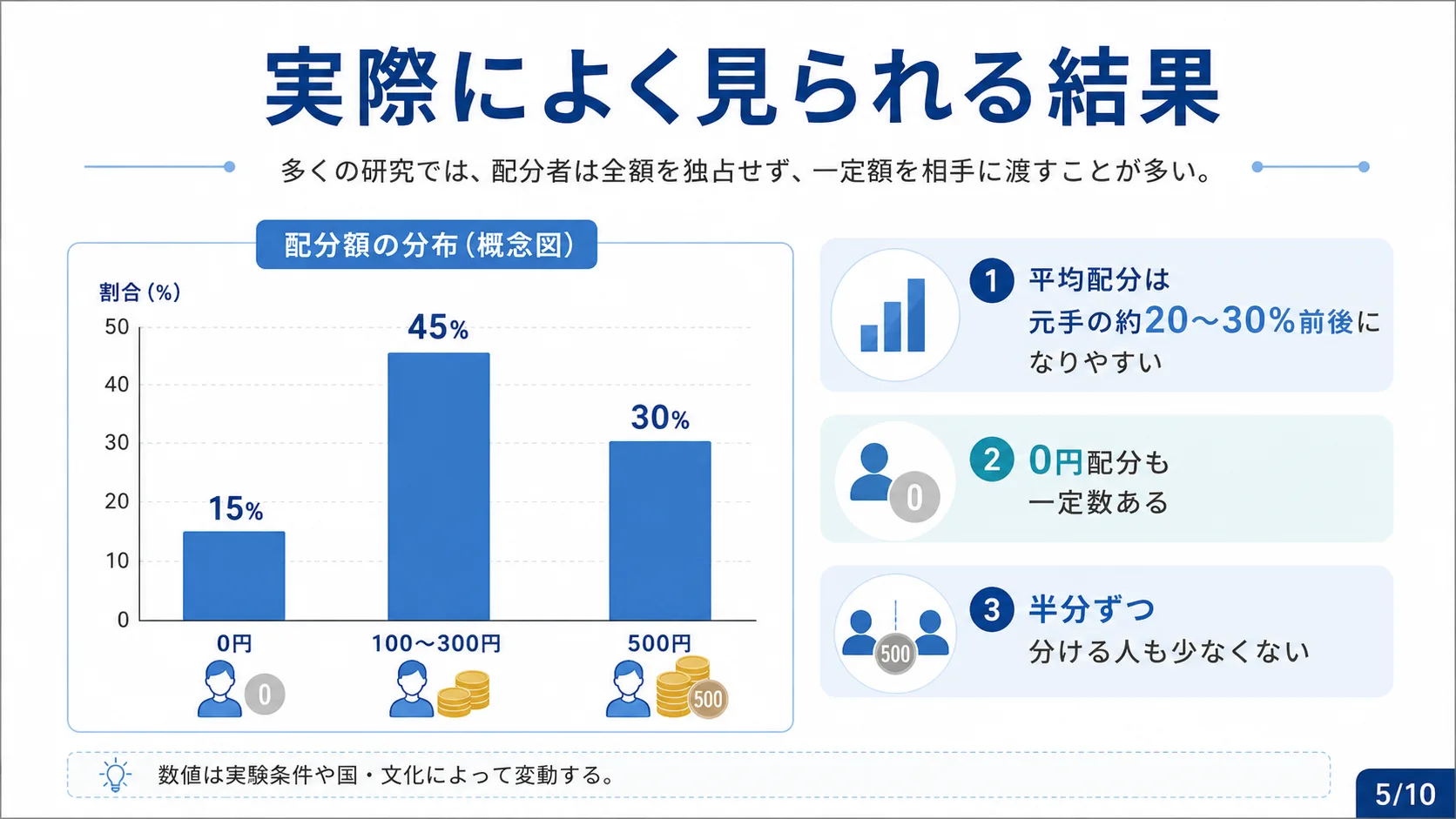 実際によく見られる結果
