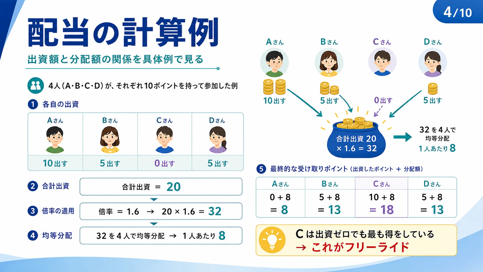 配当の計算例