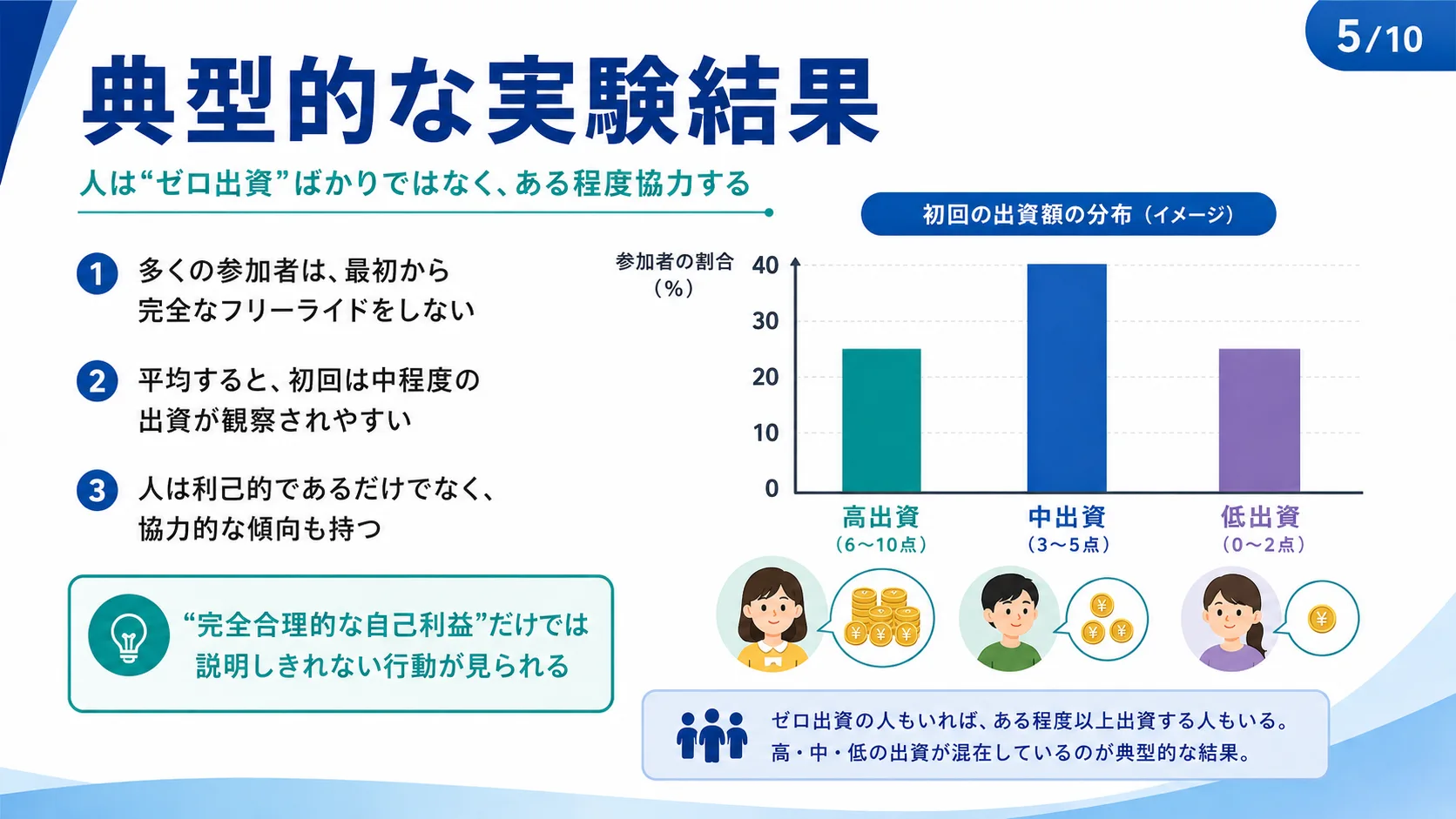 典型的な実験結果