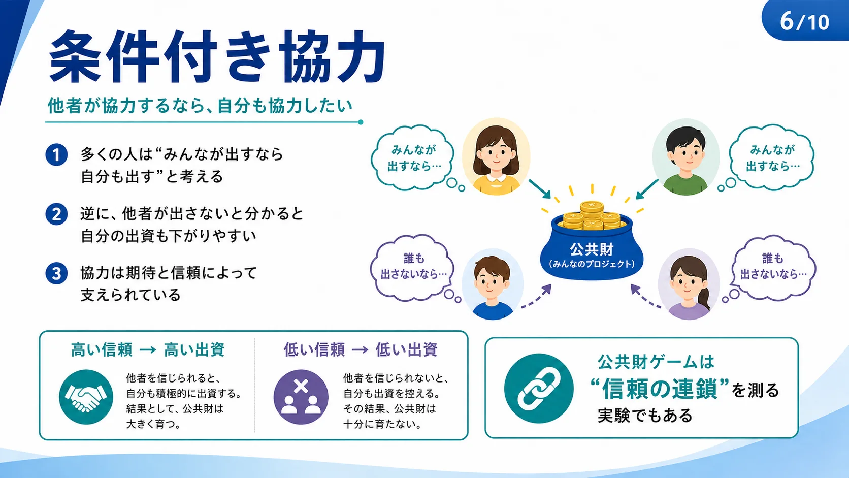 条件付き協力