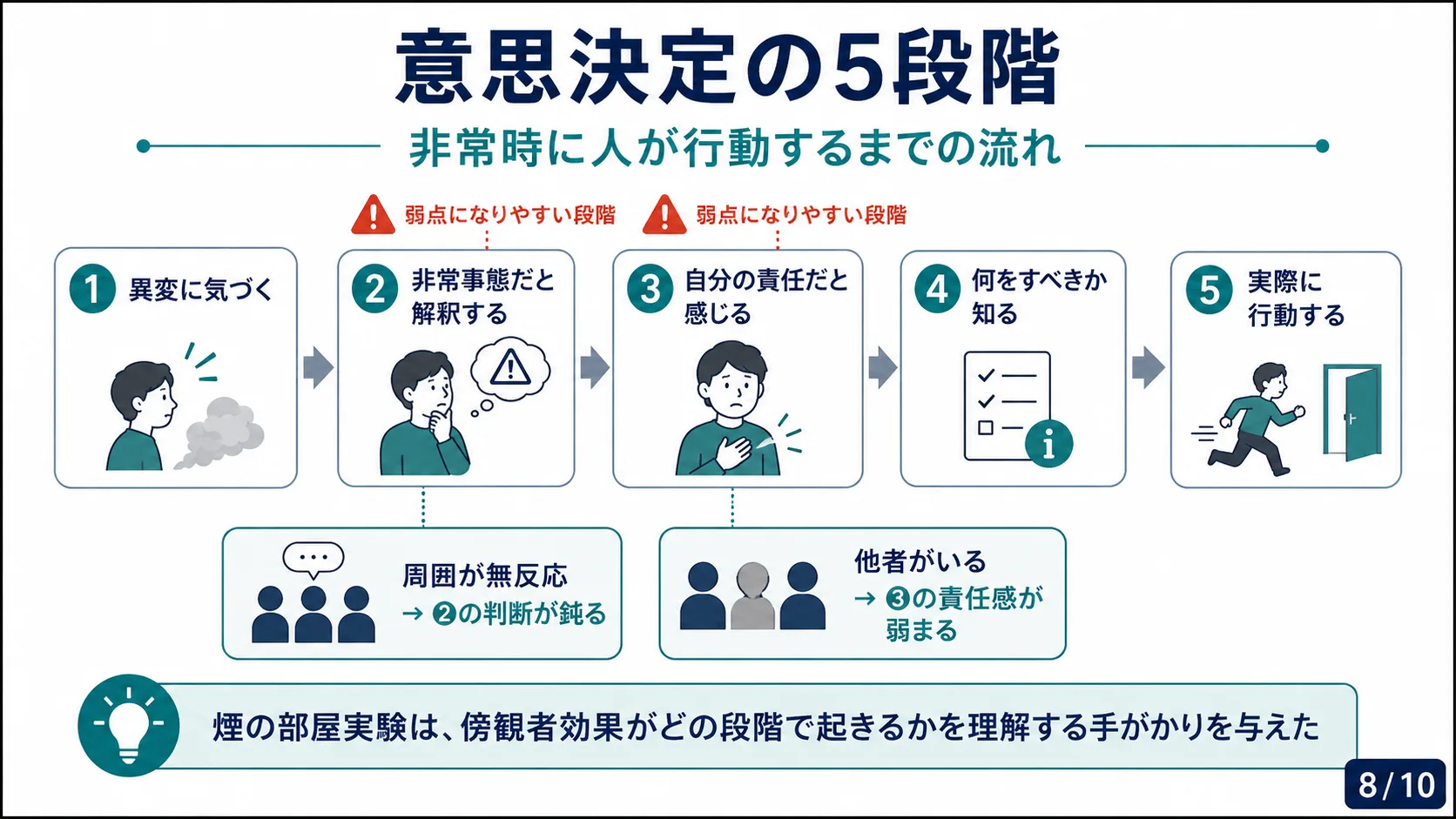 意思決定の5段階
