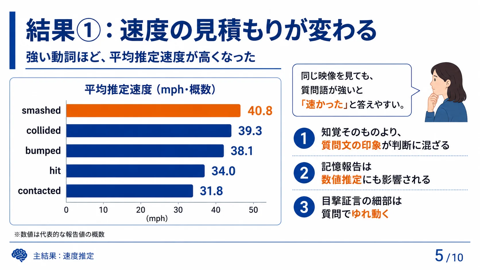 結果①：速度の見積もりが変わる
