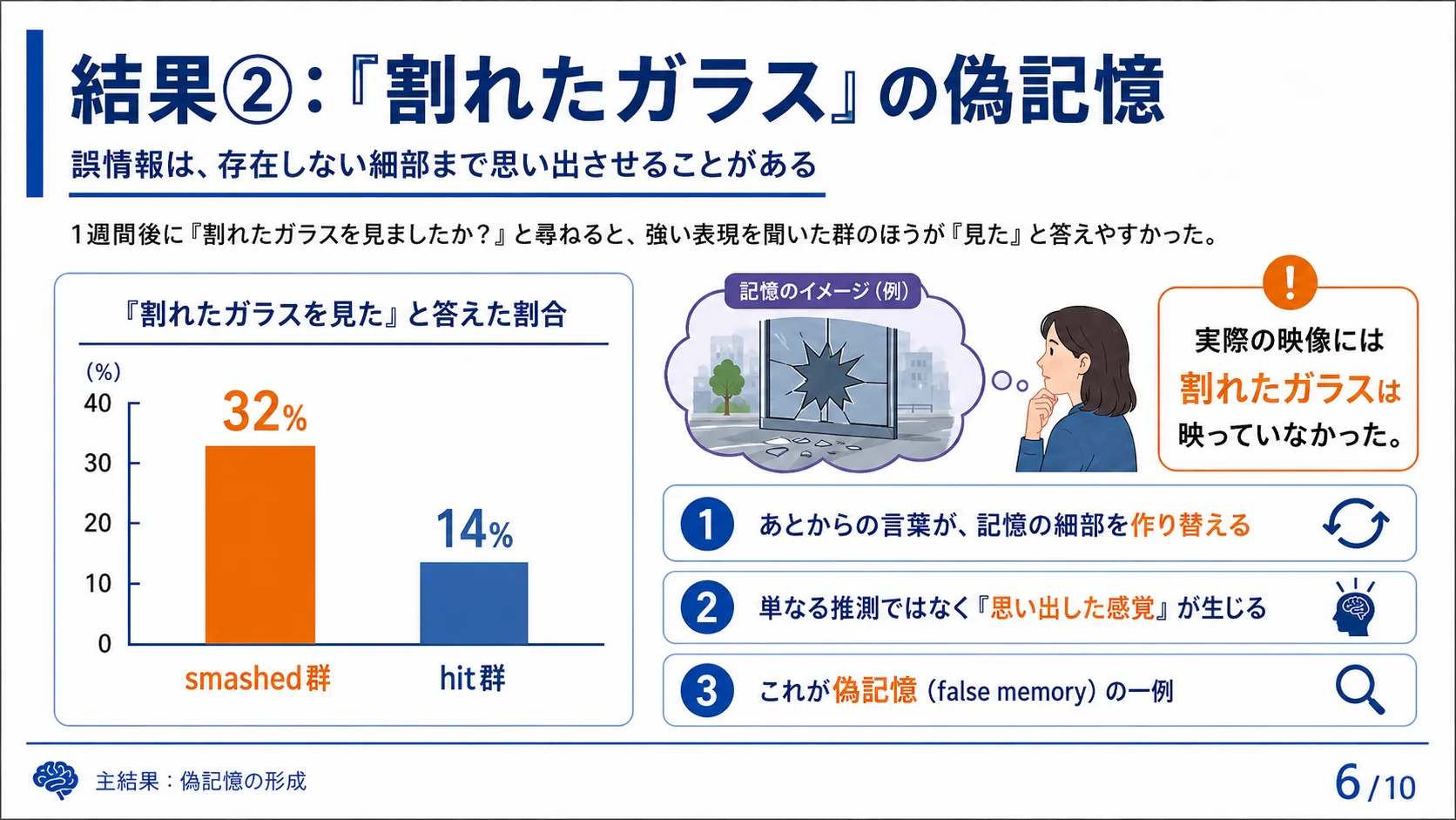 結果②：『割れたガラス』の偽記憶