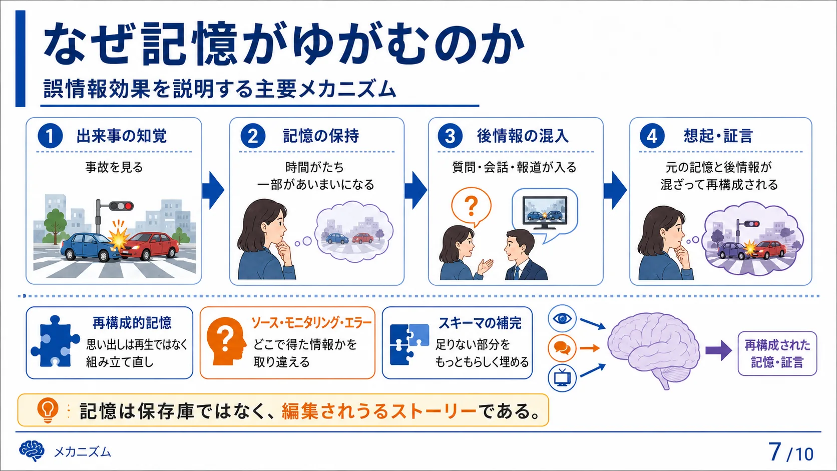 なぜ記憶がゆがむのか