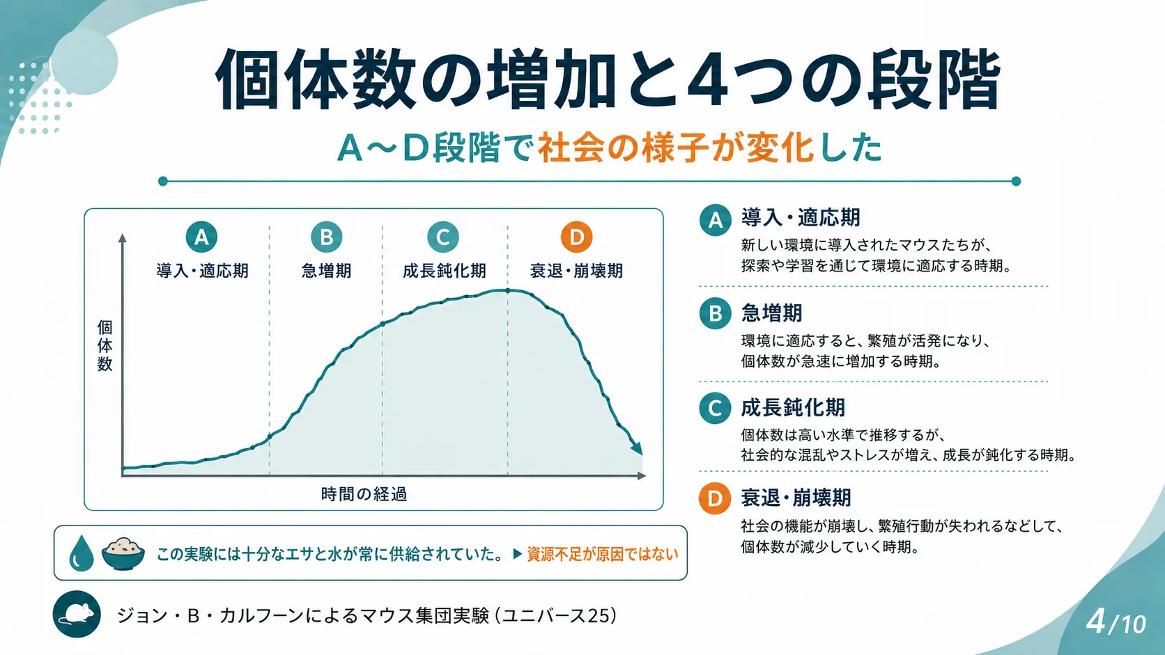 個体数の増加と4つの段階