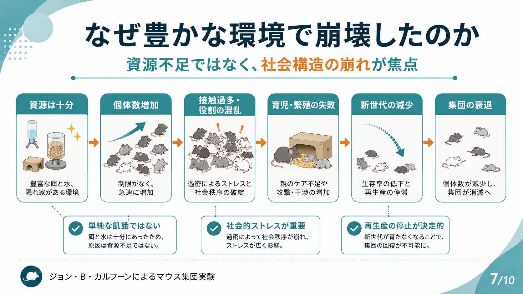 なぜ豊かな環境で崩壊したのか