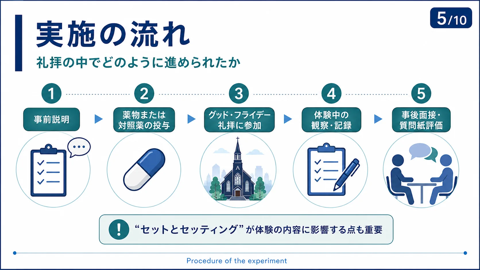実施の流れ