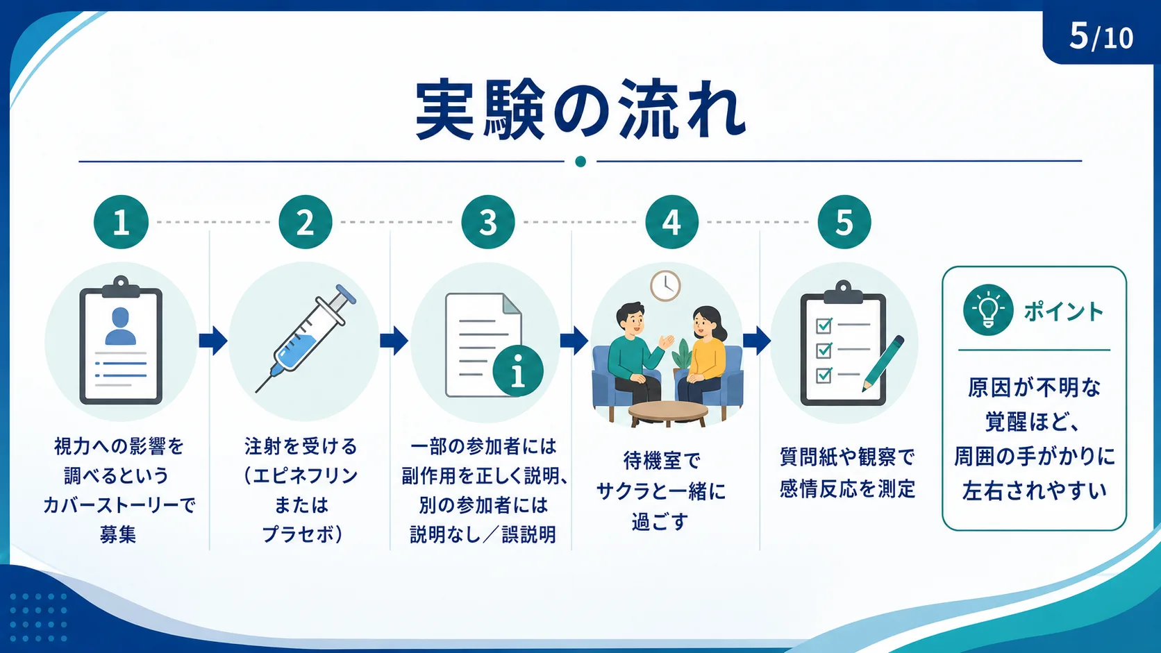 実験の流れ