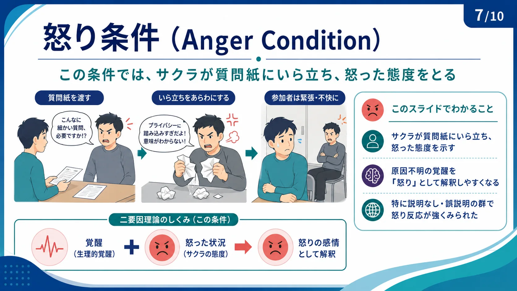 怒り条件（Anger Condition）