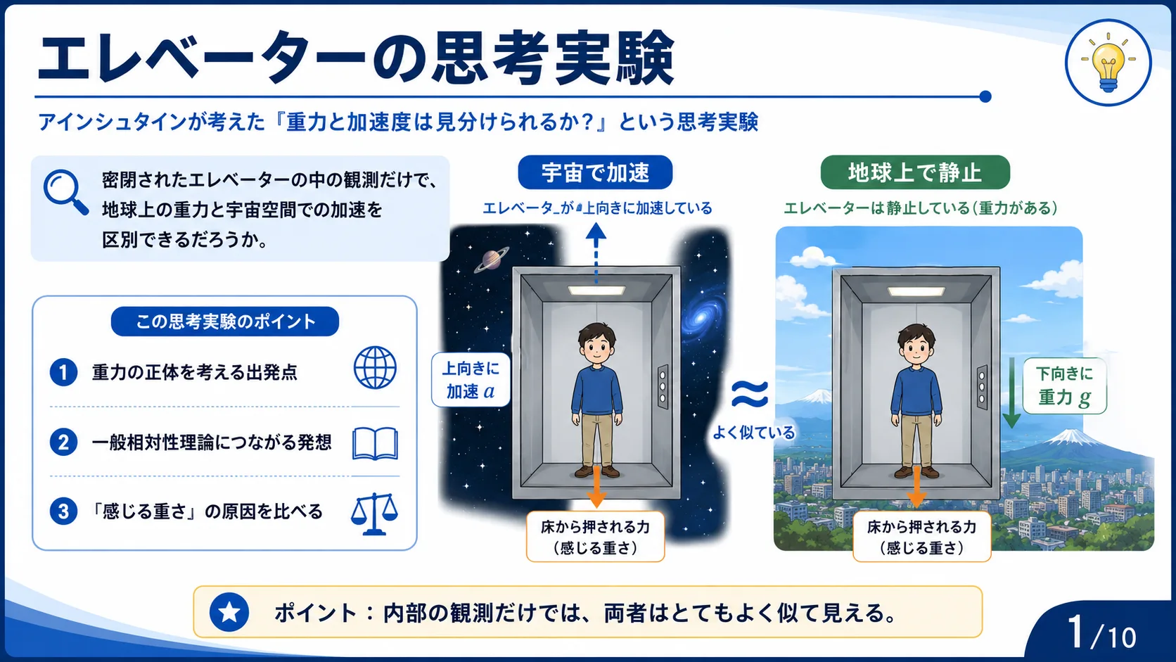 エレベーターの思考実験（編集部）の図解スライド