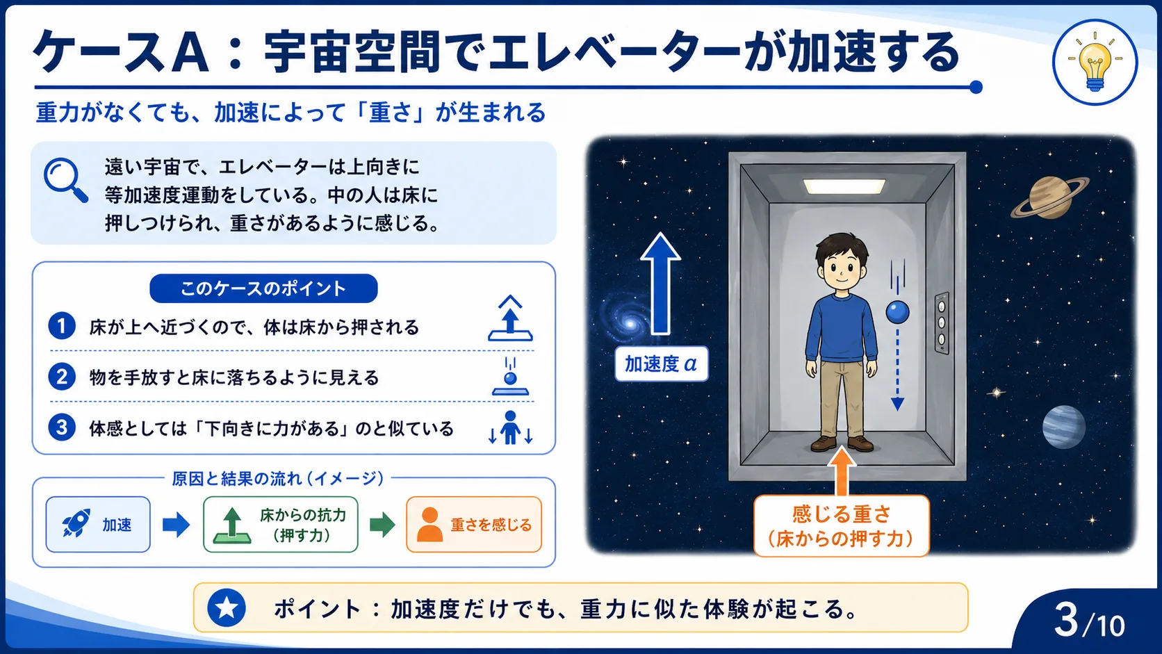 ケースA：宇宙空間でエレベーターが加速する