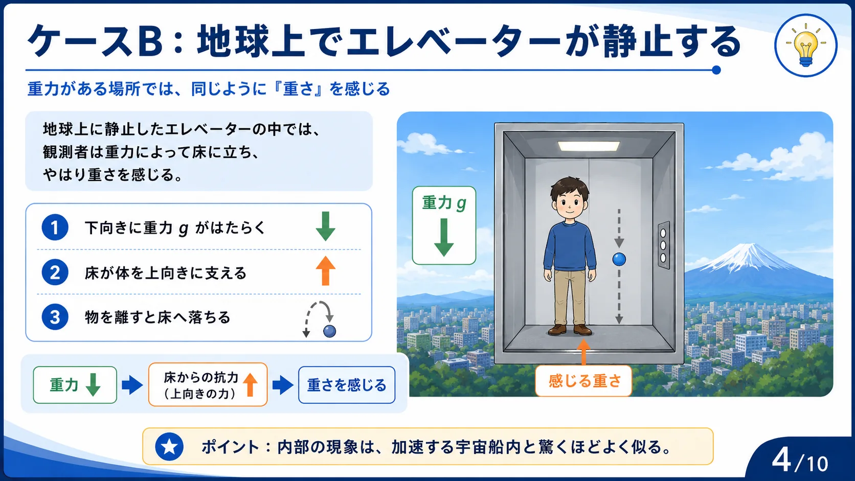 ケースB：地球上でエレベーターが静止する