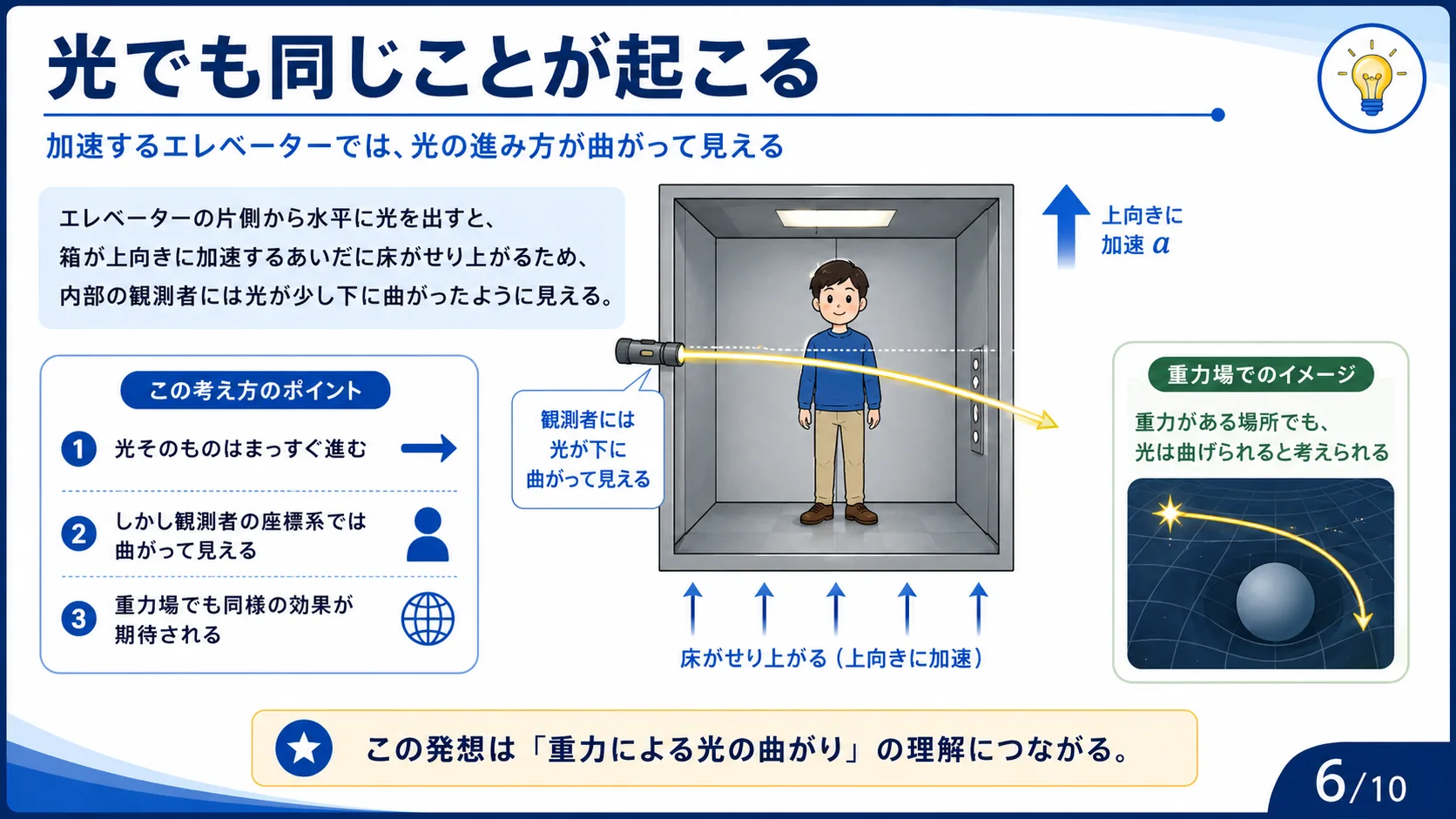 光でも同じことが起こる