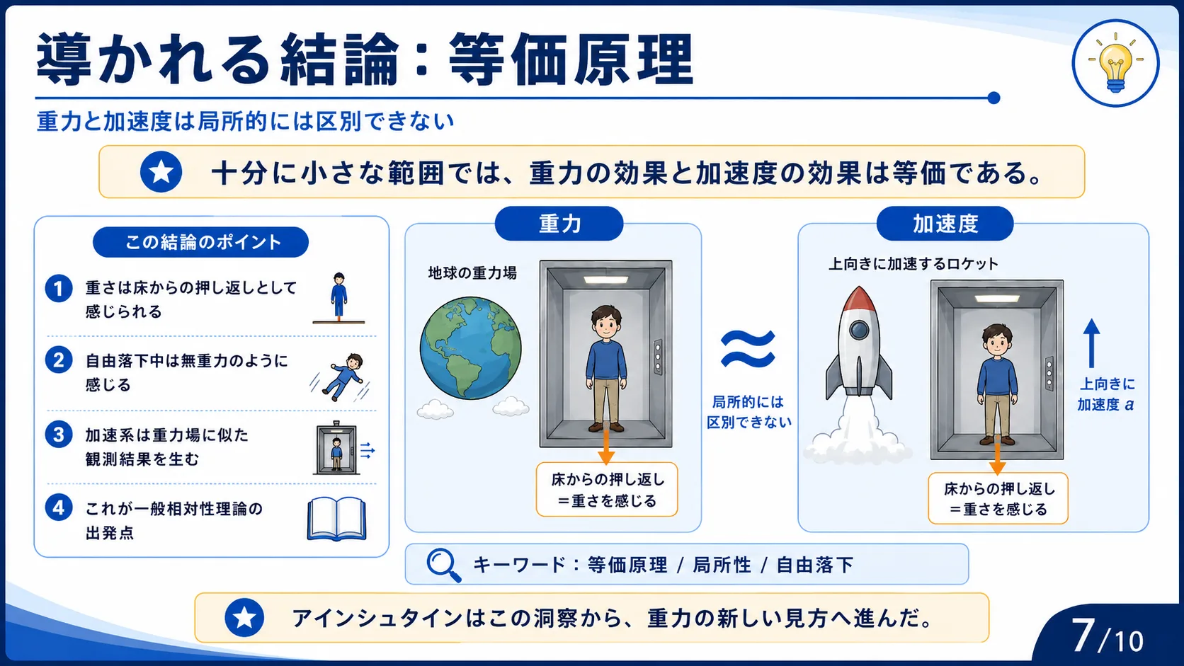 導かれる結論：等価原理
