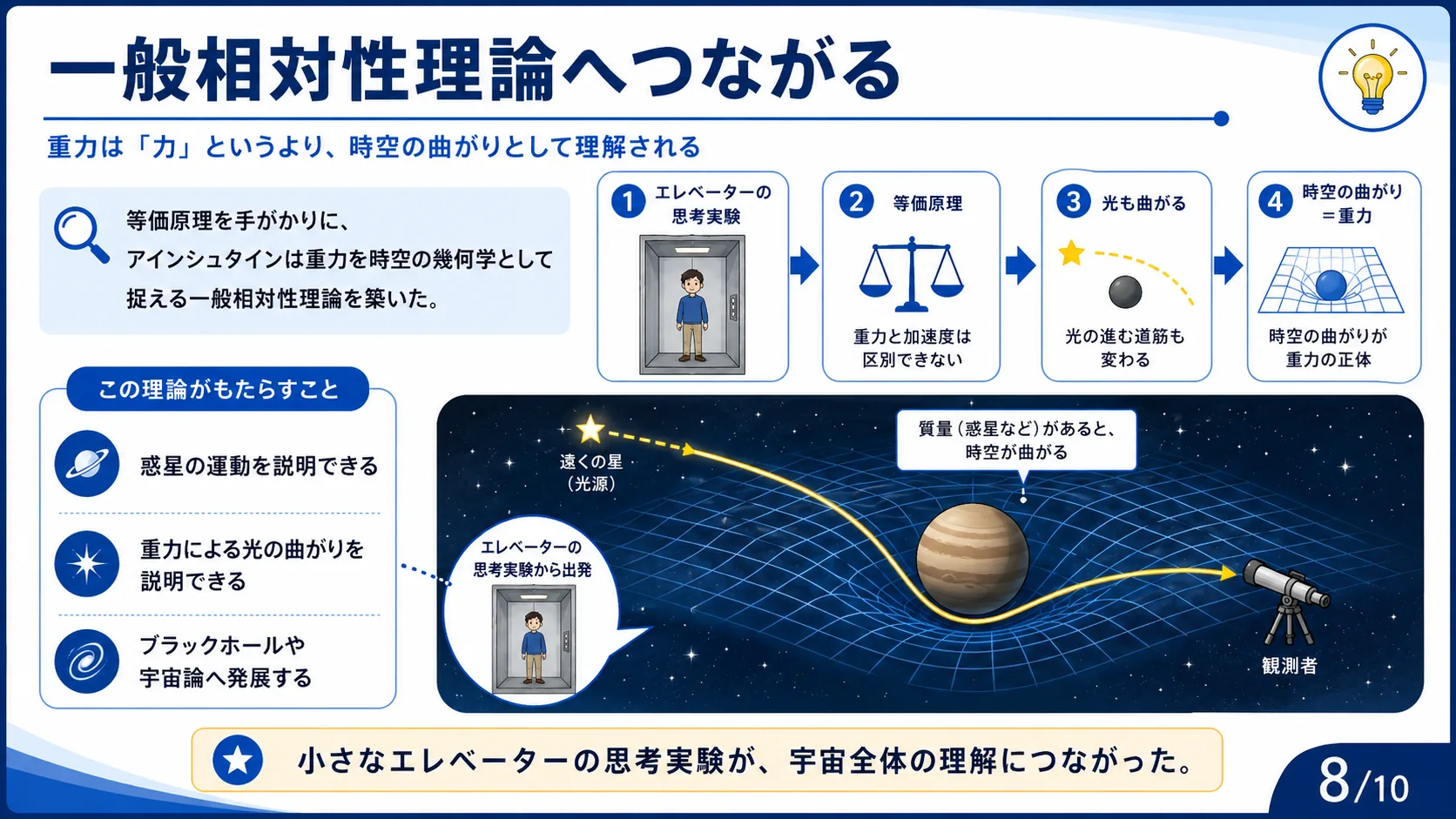一般相対性理論へつながる