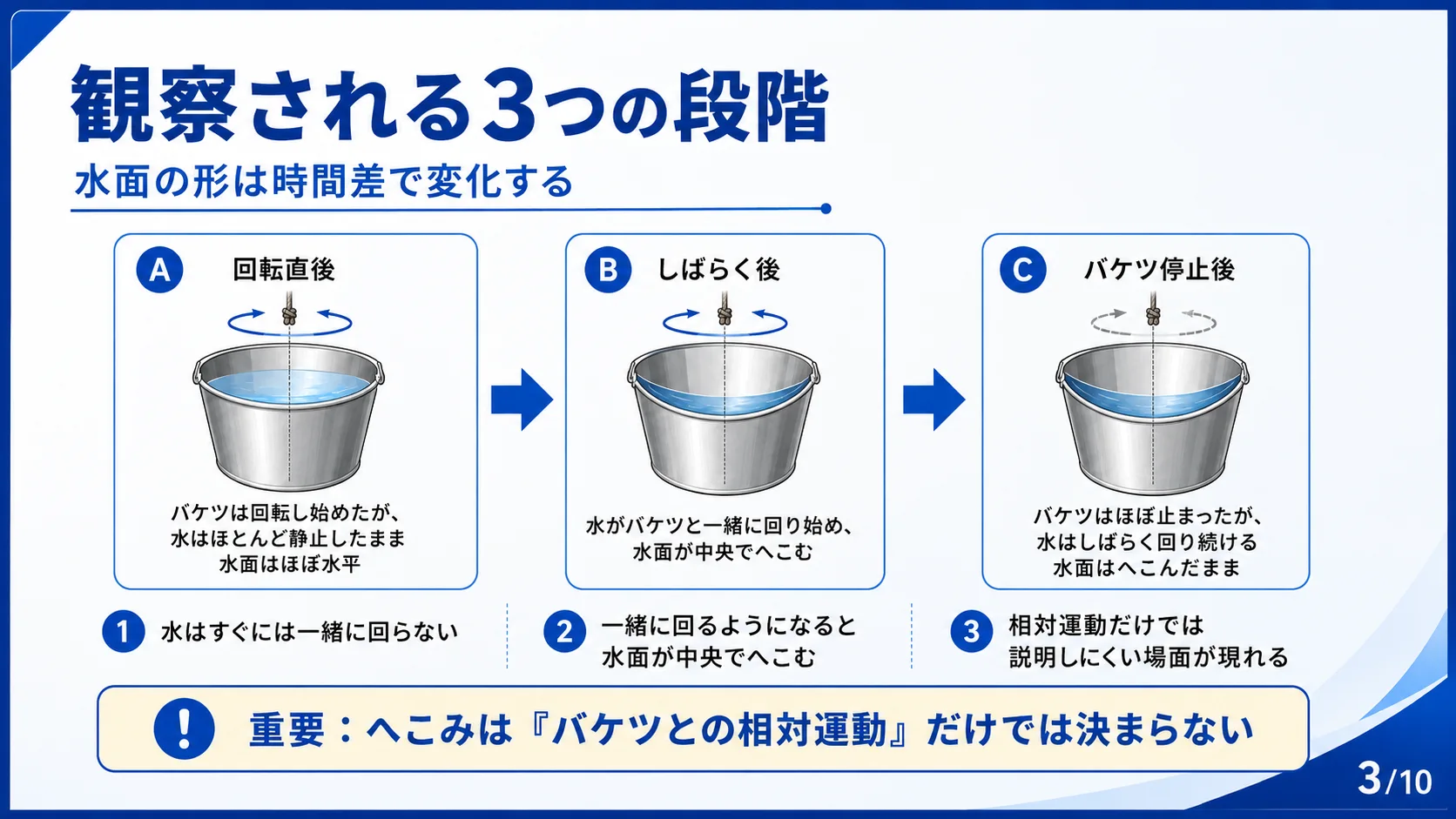 観察される3つの段階