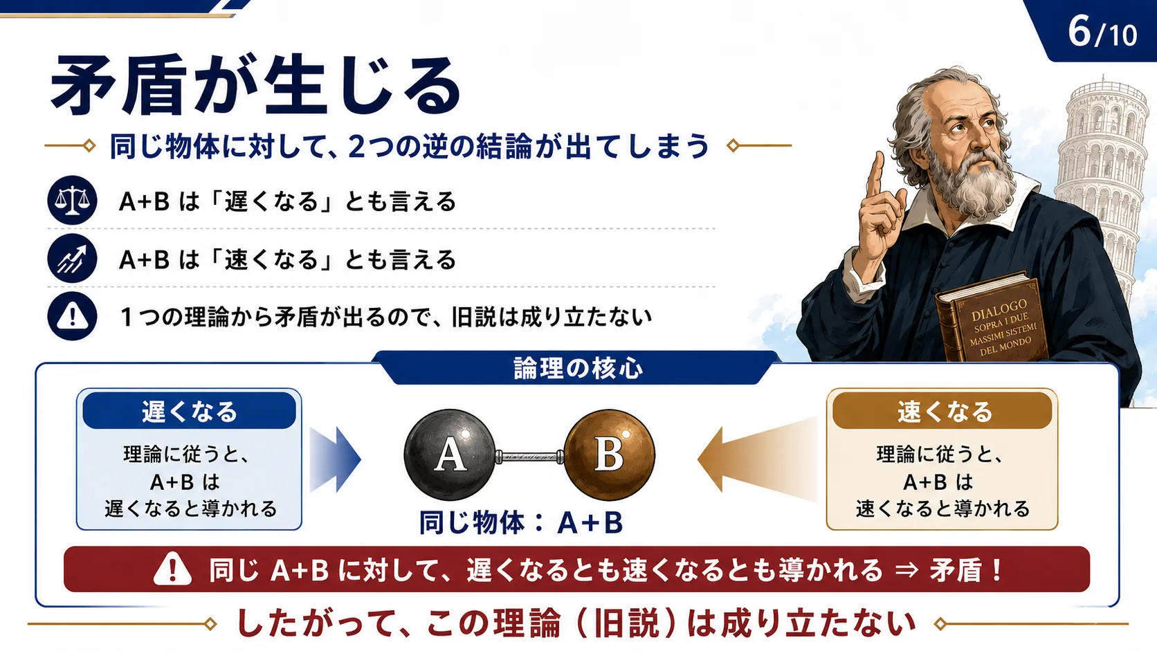 矛盾が生じる