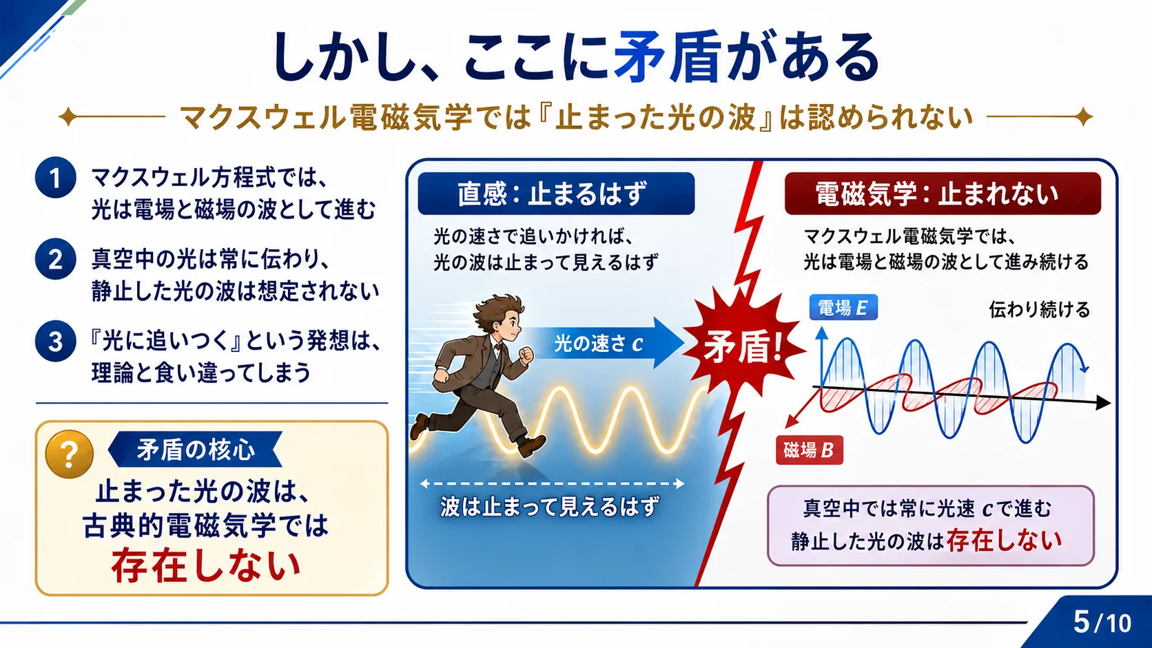 しかし、ここに矛盾がある