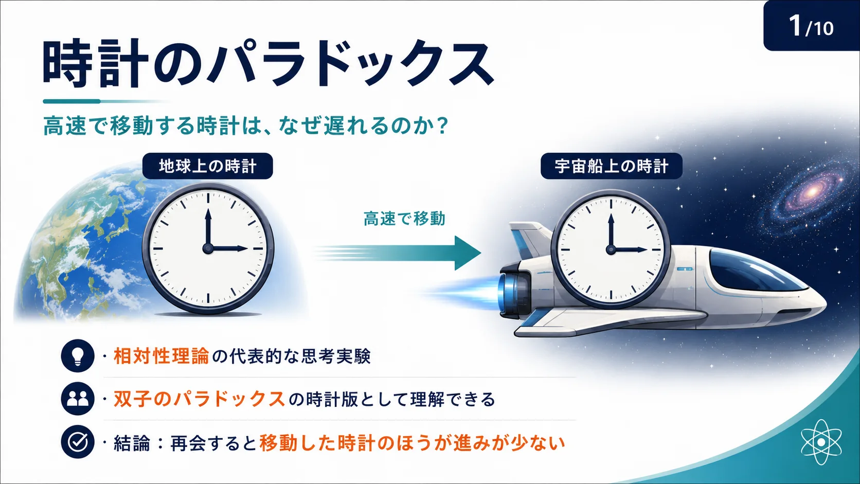 時計のパラドックス（編集部）の図解スライド