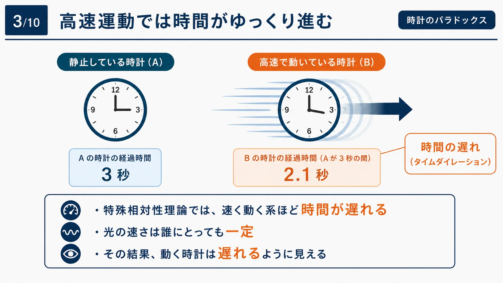 高速運動では時間がゆっくり進む