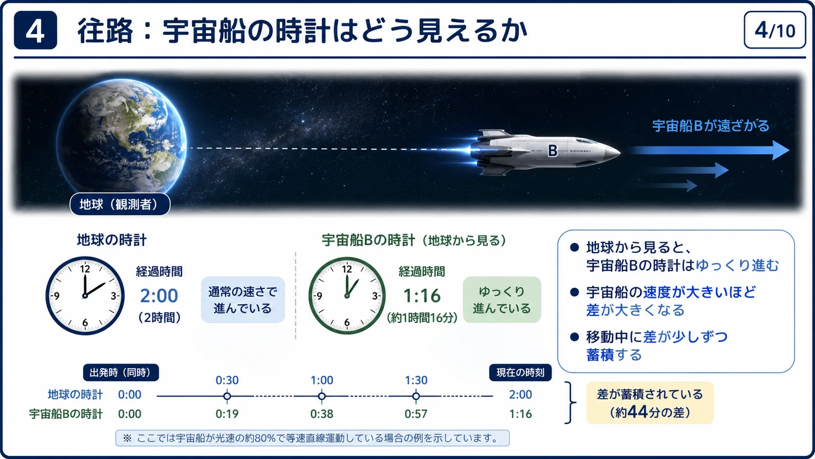 往路：宇宙船の時計はどう見えるか