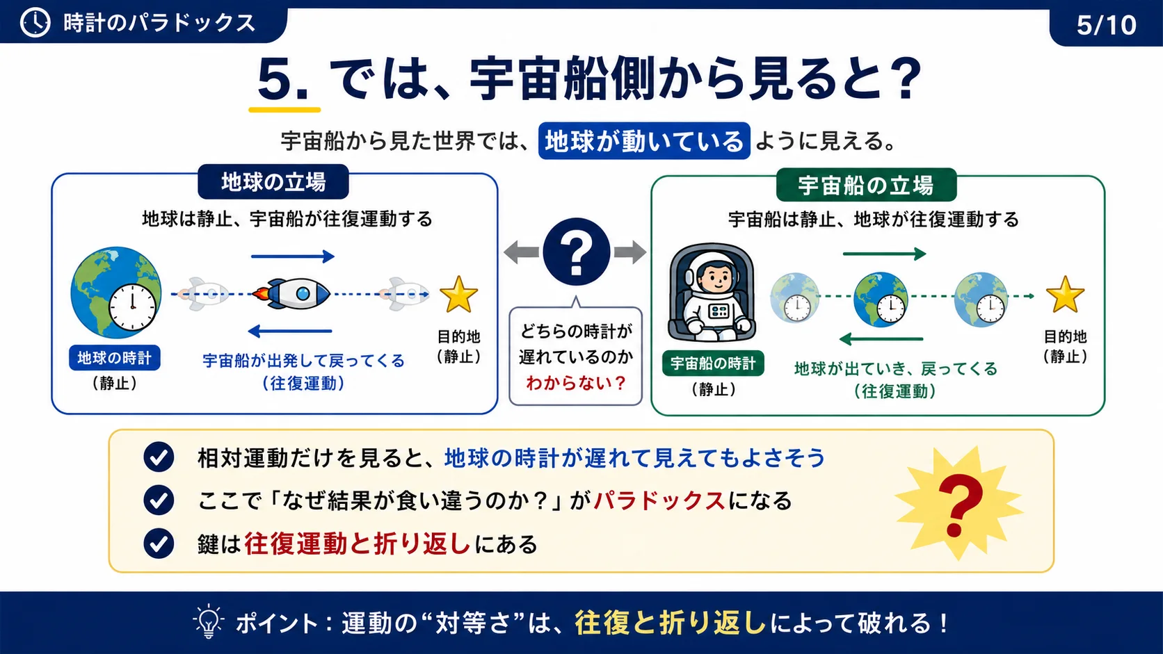 では、宇宙船側から見ると？