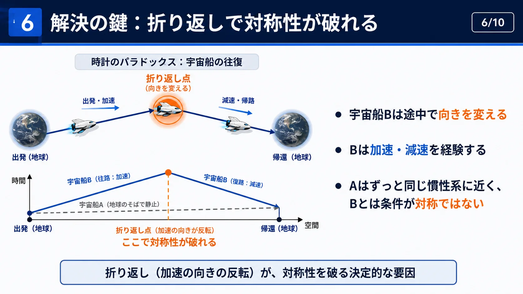 解決の鍵：折り返しで対称性が破れる
