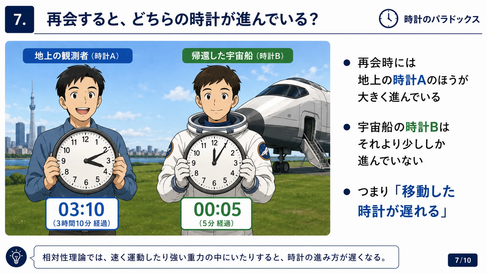 再会すると、どちらの時計が進んでいる？