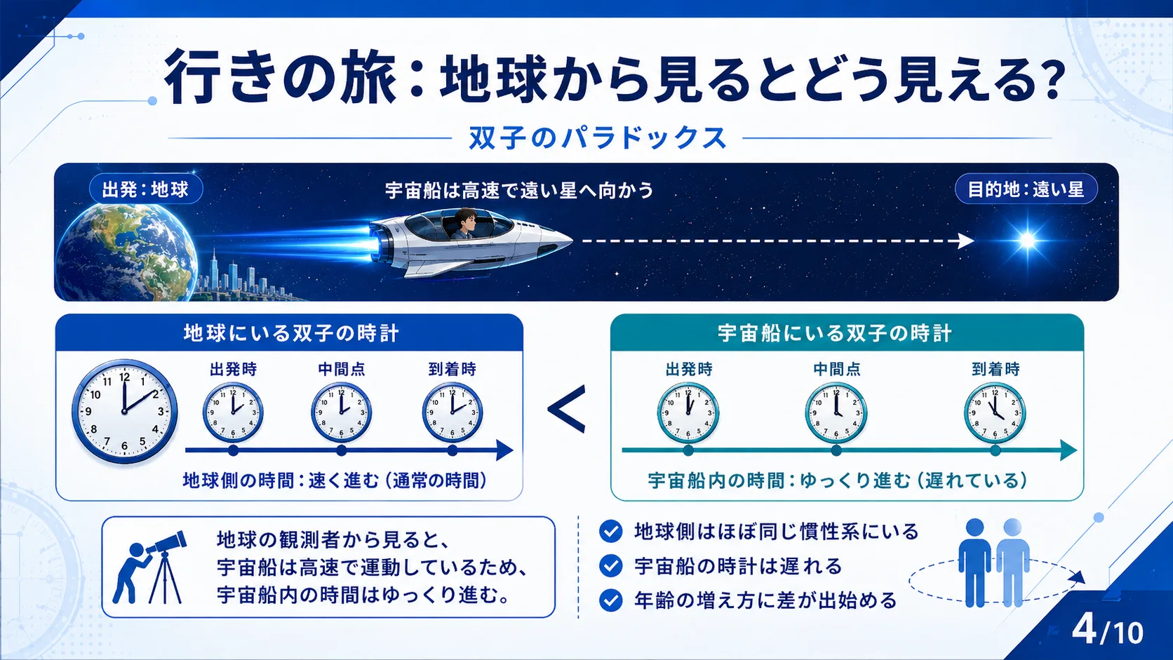 行きの旅：地球から見るとどう見える？