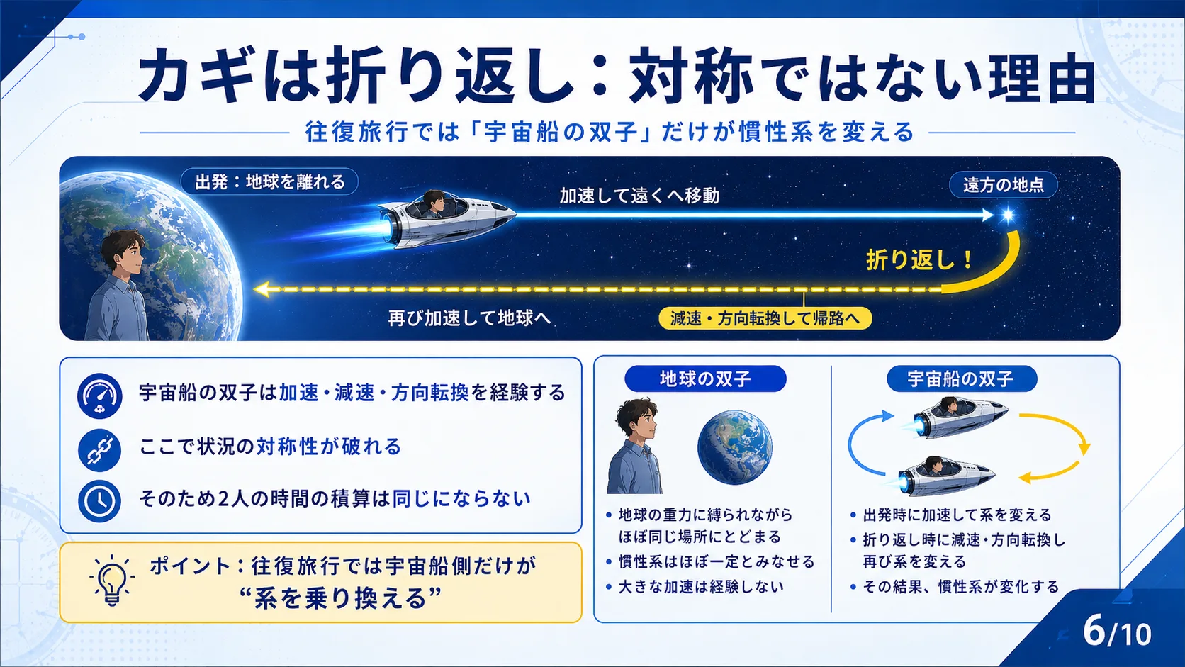 カギは折り返し：対称ではない理由