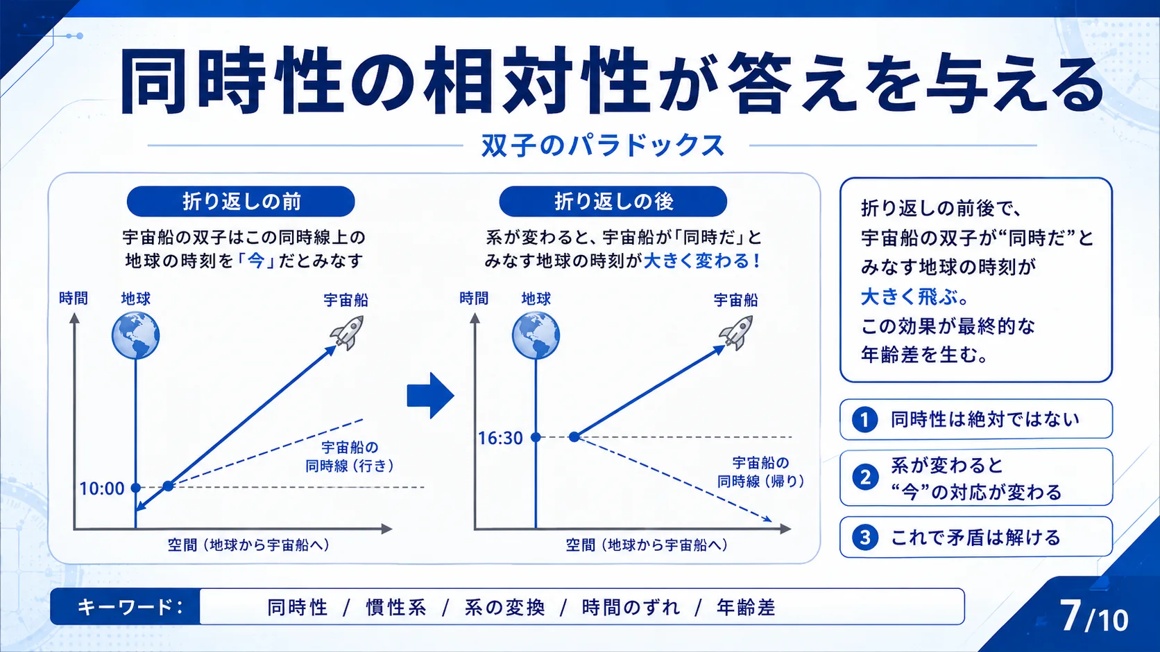 同時性の相対性が答えを与える