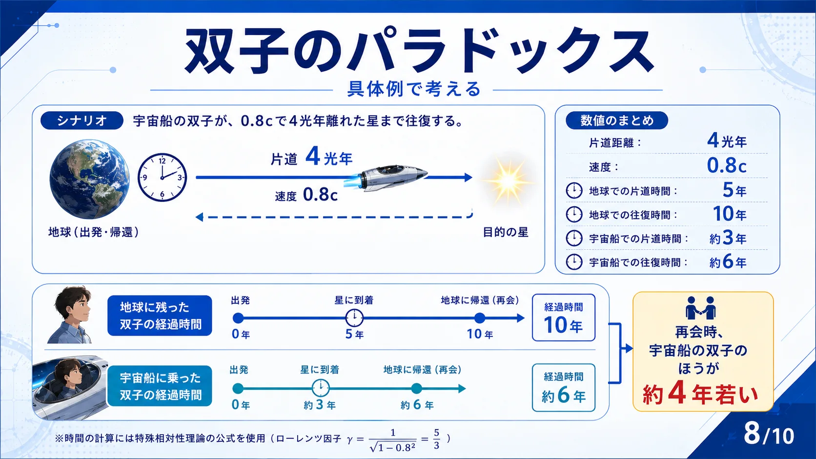 双子のパラドックス（具体例）