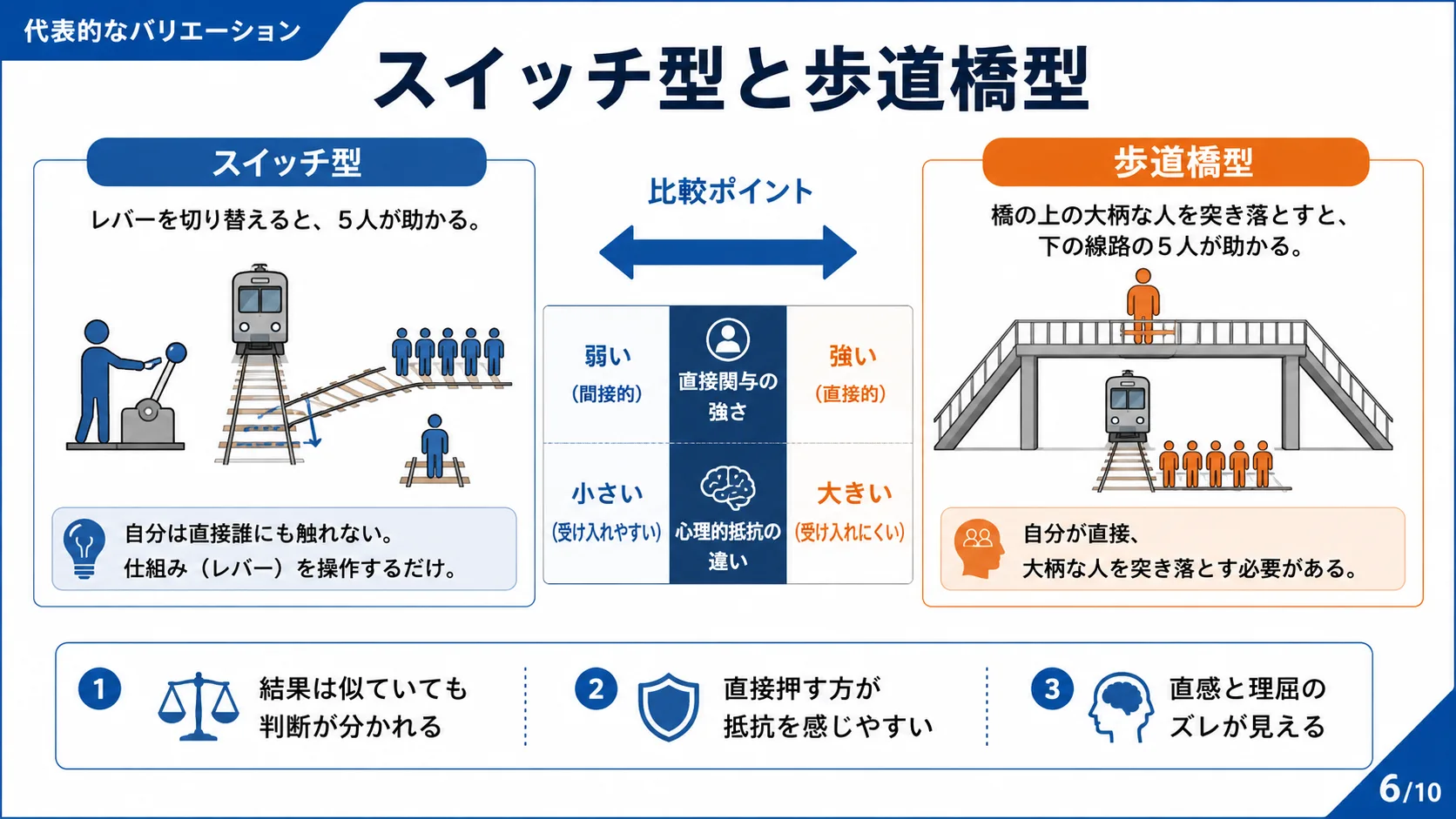 スイッチ型と歩道橋型
