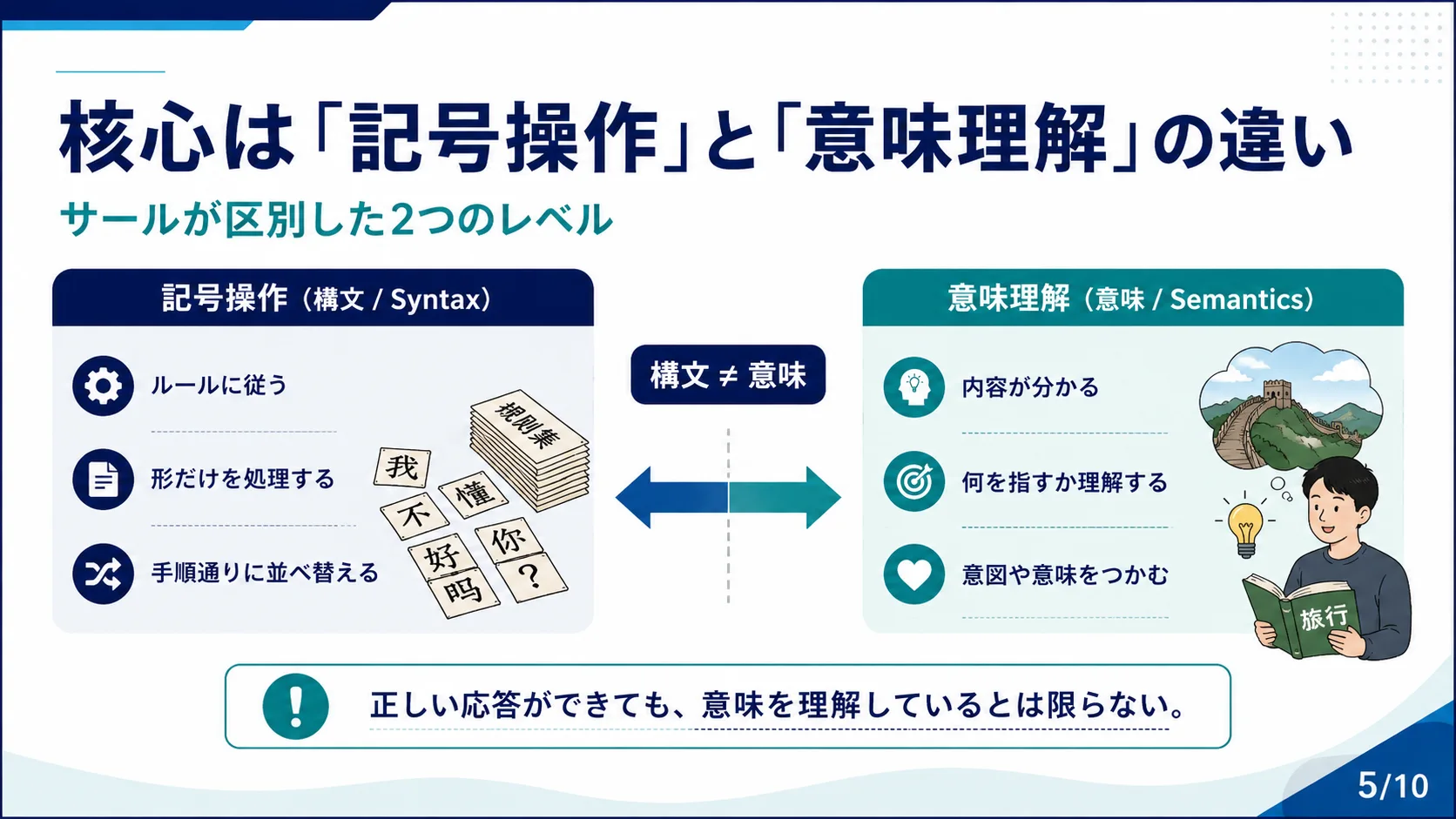 核心は「記号操作」と「意味理解」の違い