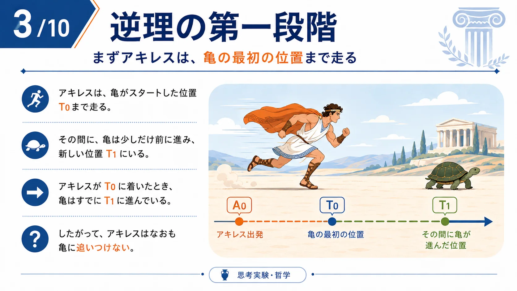 逆理の第一段階