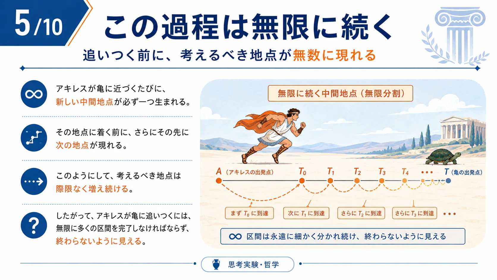 この過程は無限に続く