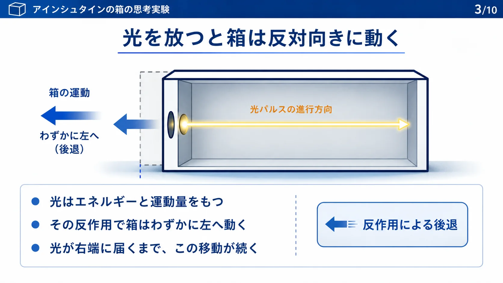 光を放つと箱は反対向きに動く