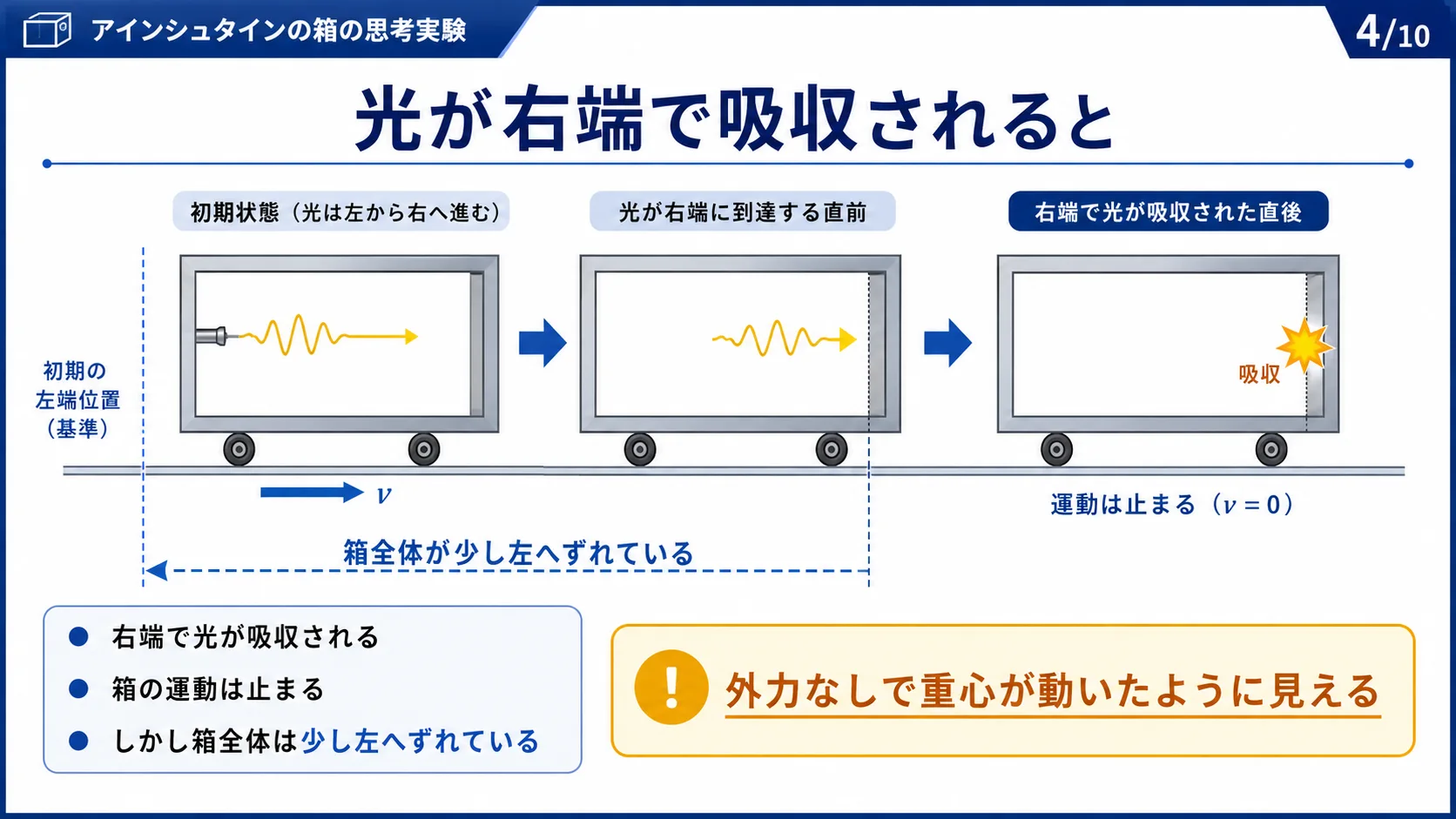 光が右端で吸収されると