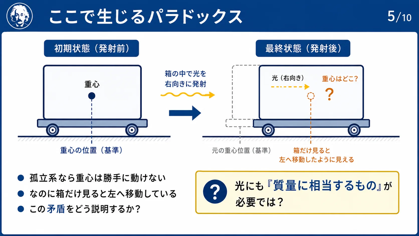 ここで生じるパラドックス