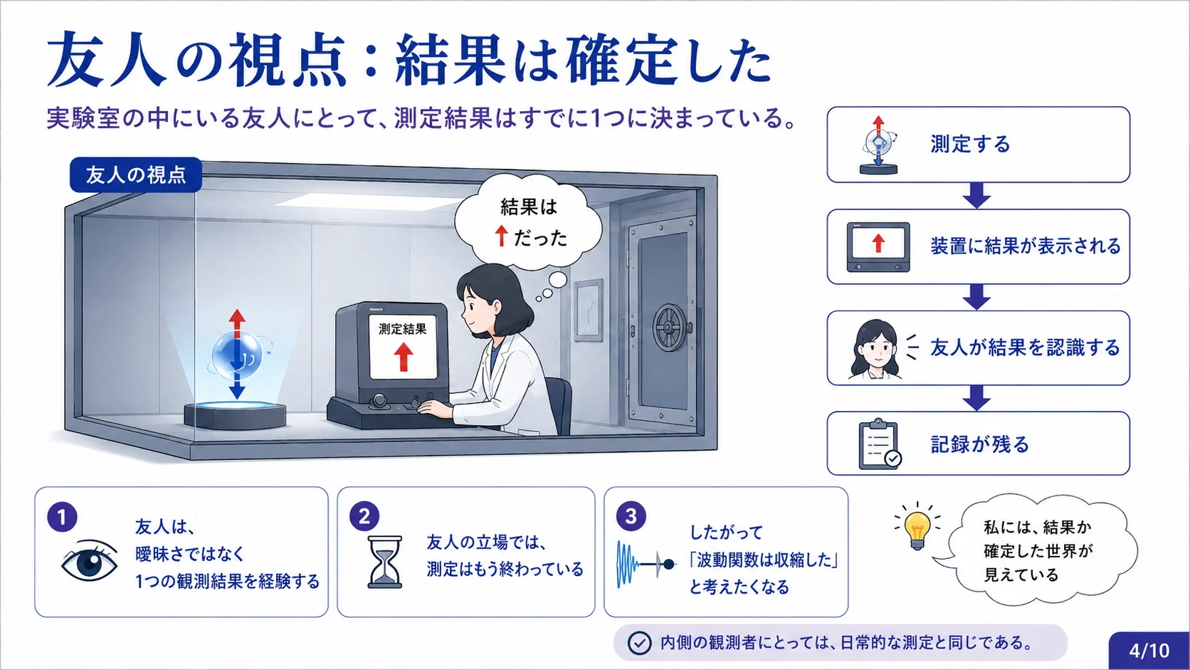 友人の視点：結果は確定した