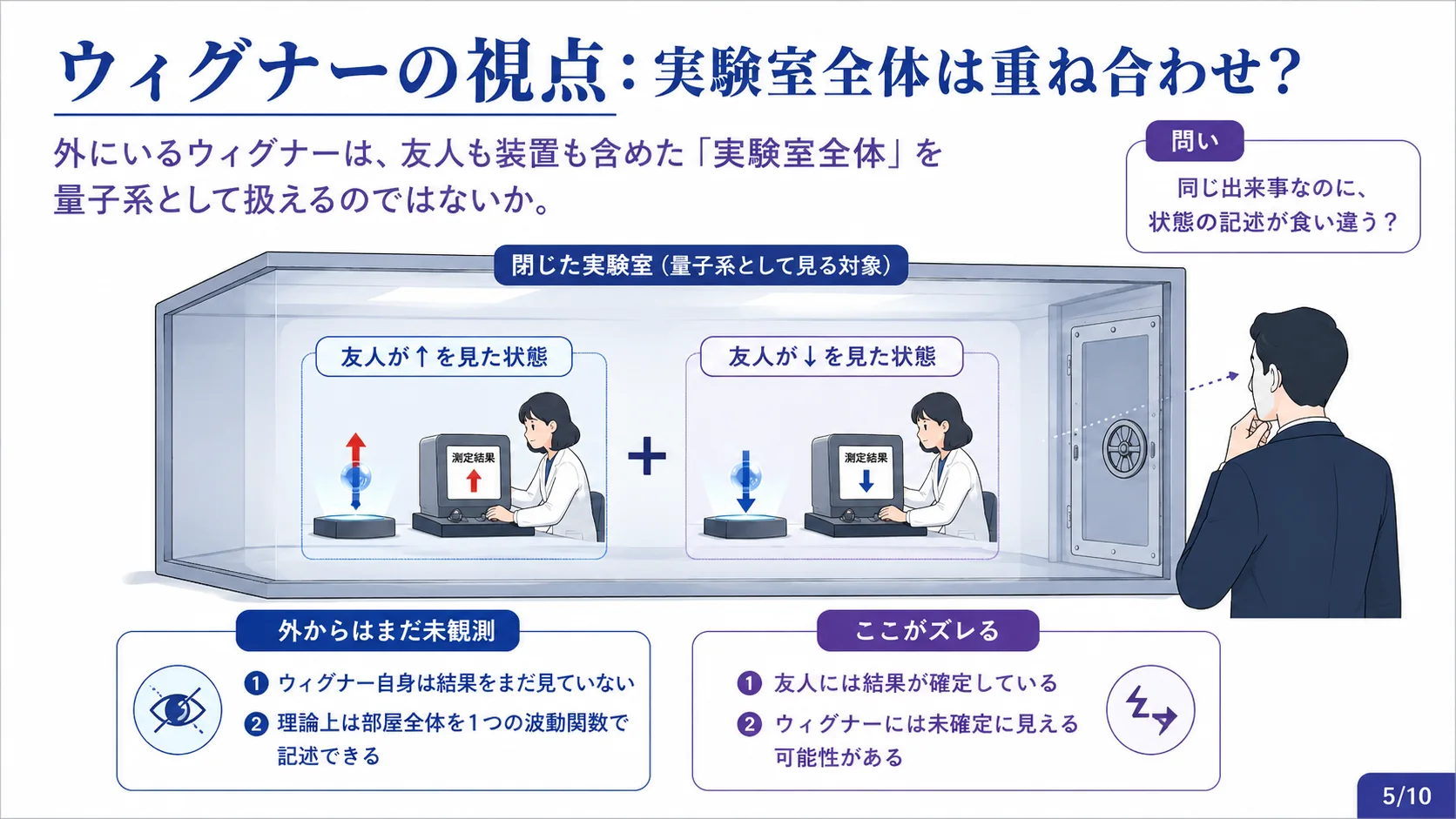 ウィグナーの視点：実験室全体は重ね合わせ？