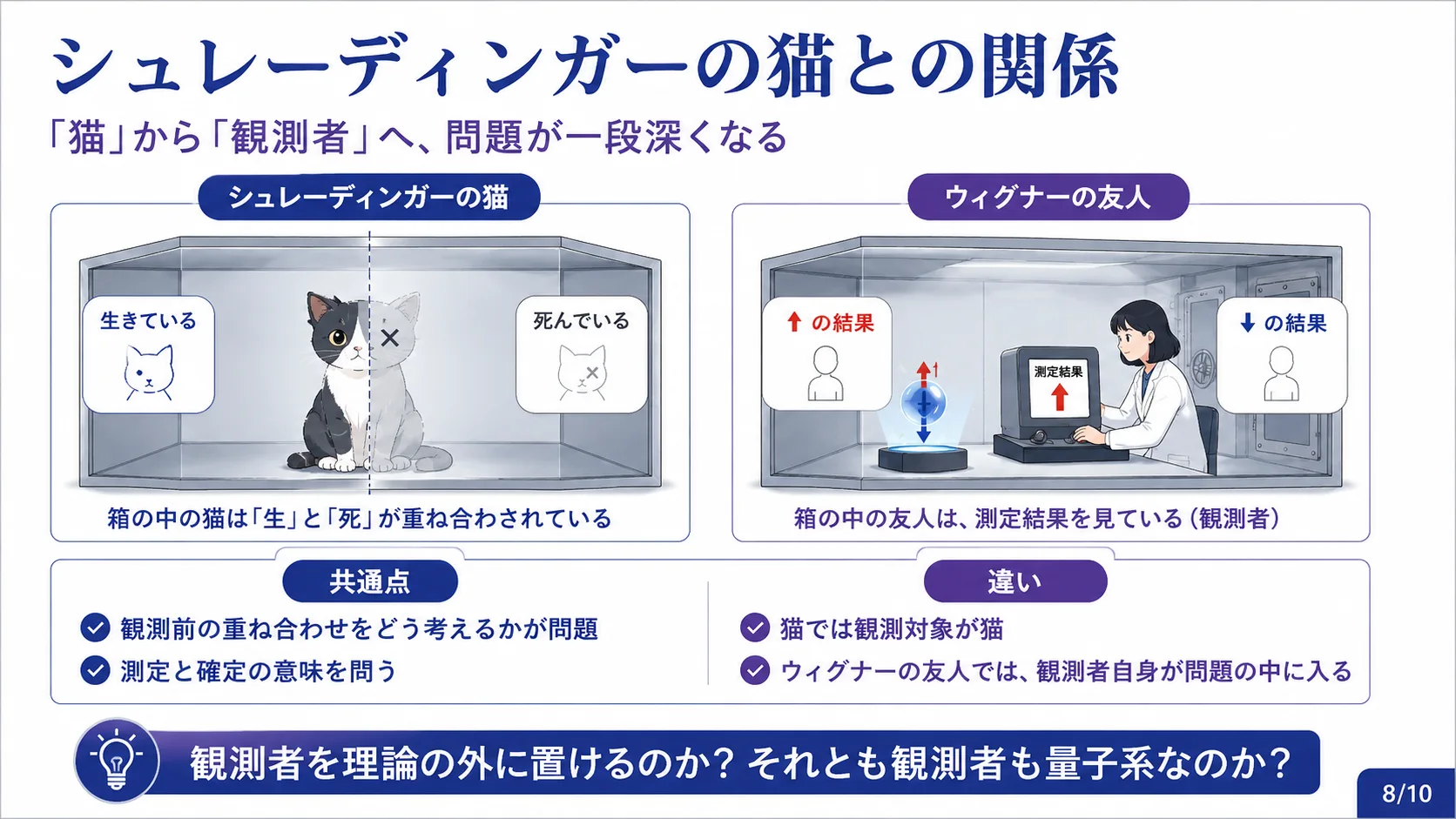 シュレーディンガーの猫との関係