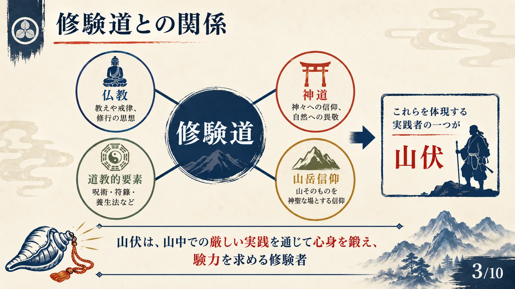 修験道との関係